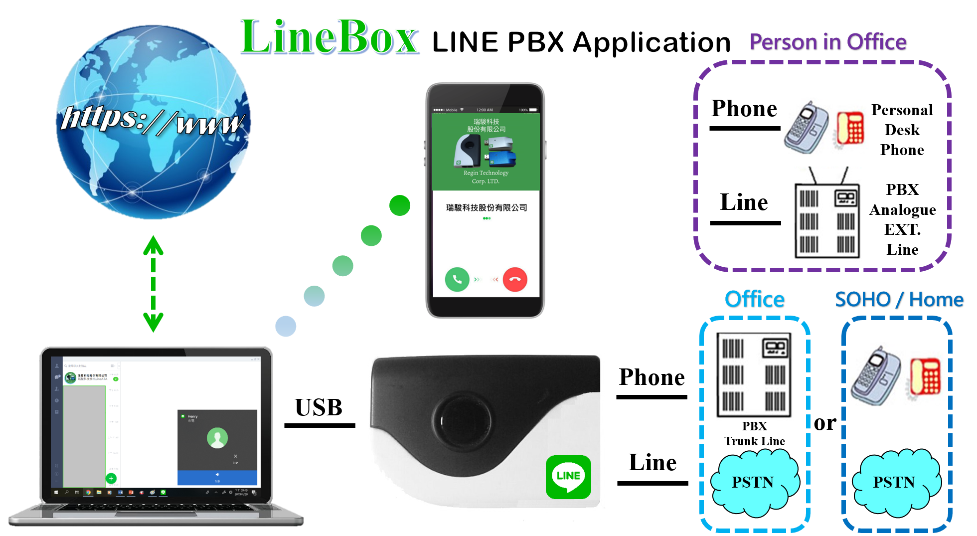 LineBox - LINE gateway for PBX or phone application 