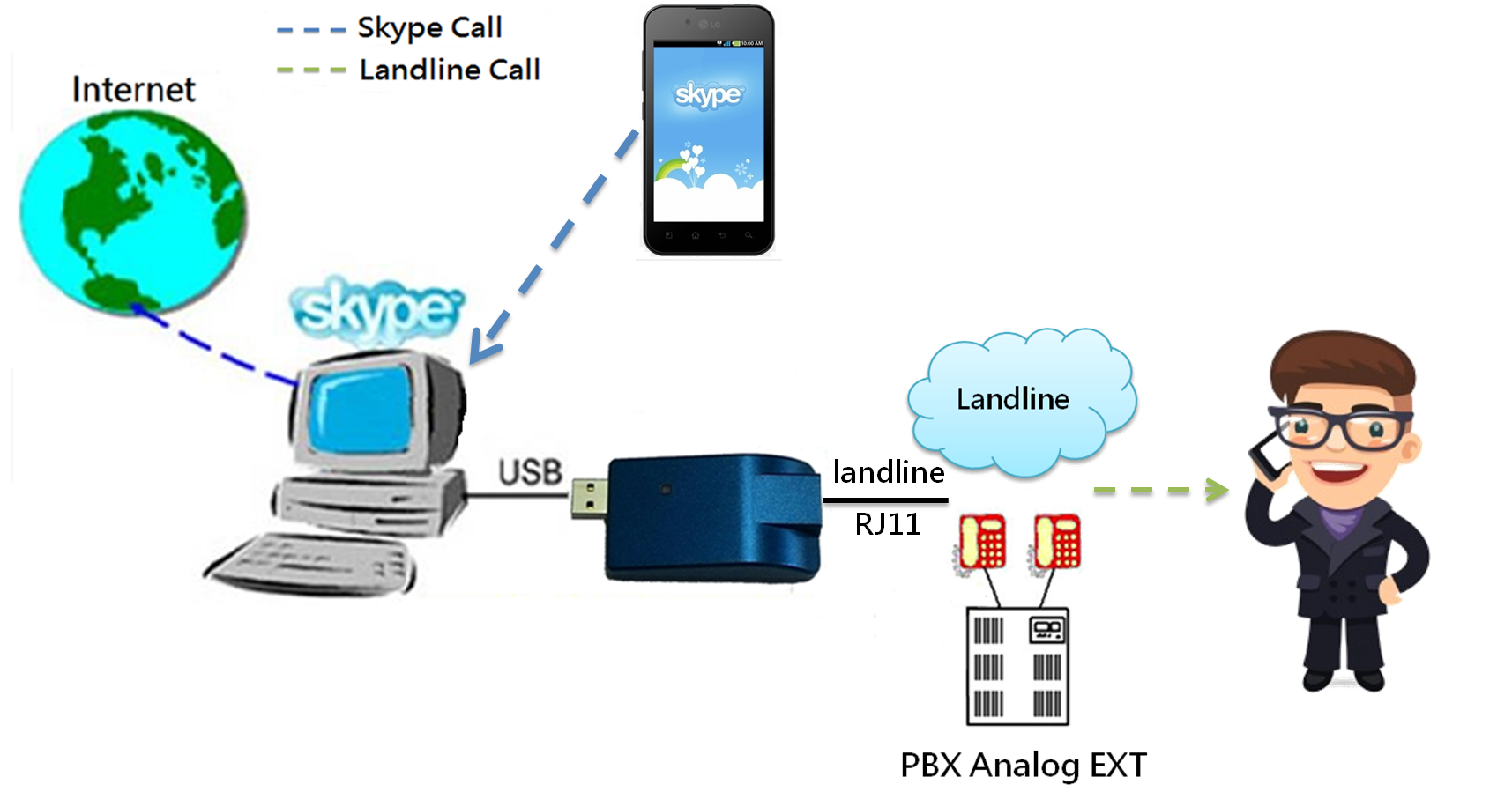 M-office incoming Skype calls for any landline calls