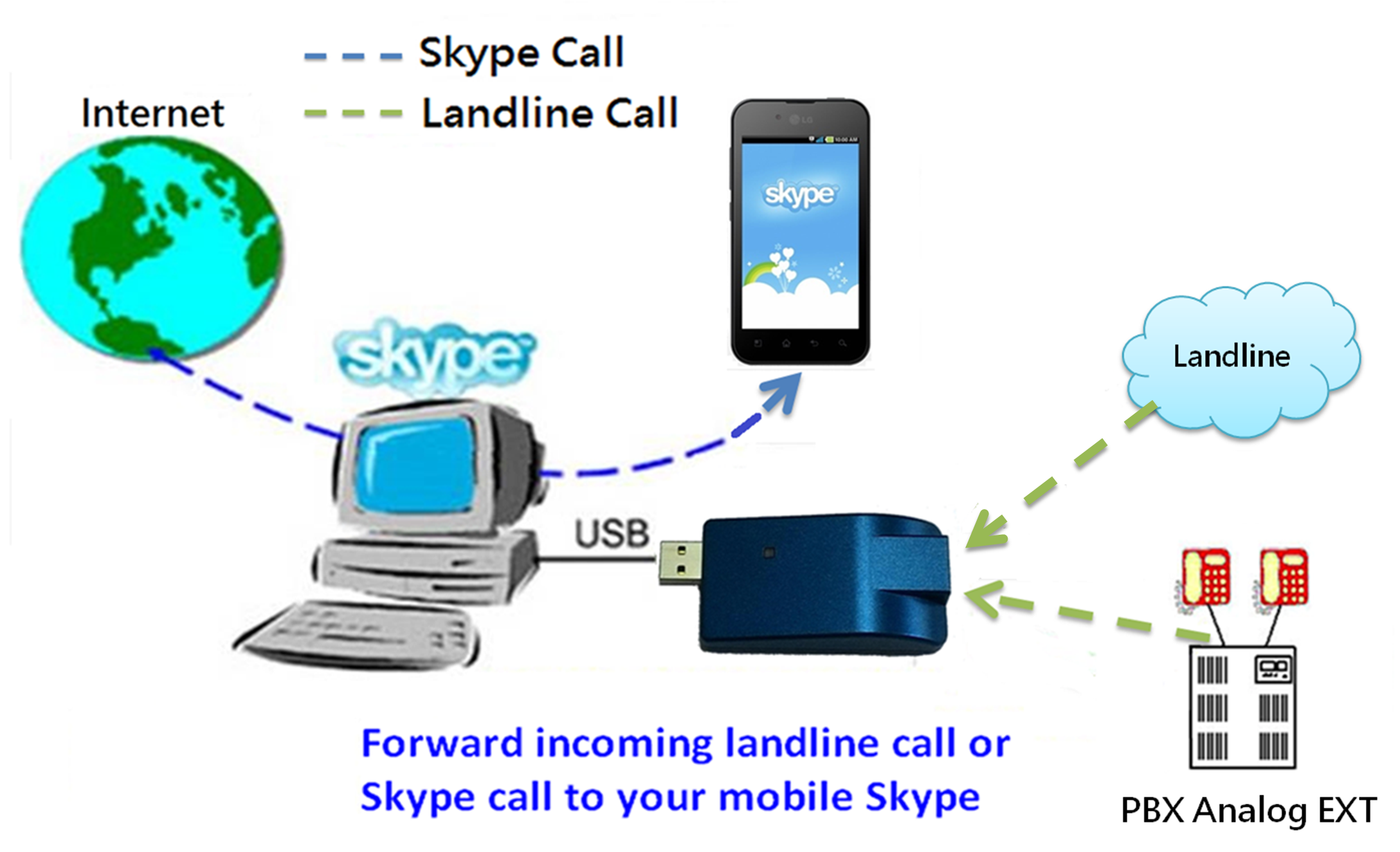 M-office incoming landline calls forwarded to mobile phone Skype