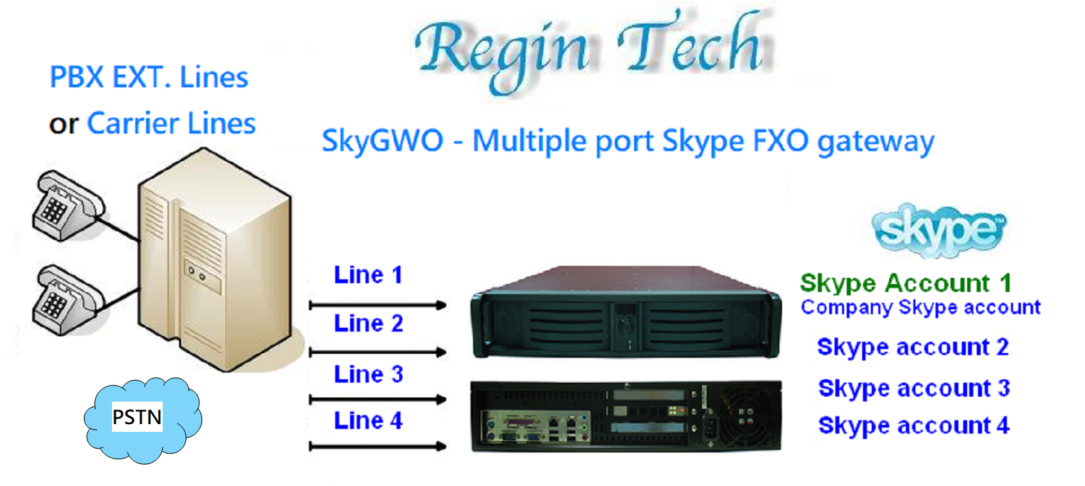 Regintech FXO Skype gateway application 