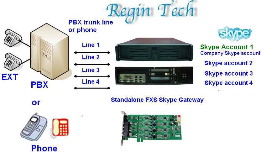 Regintech FXS Skype gateway application 