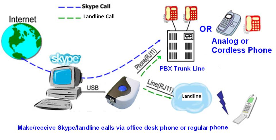 Regintech SkyBox S1 landline and Skype gateway application 