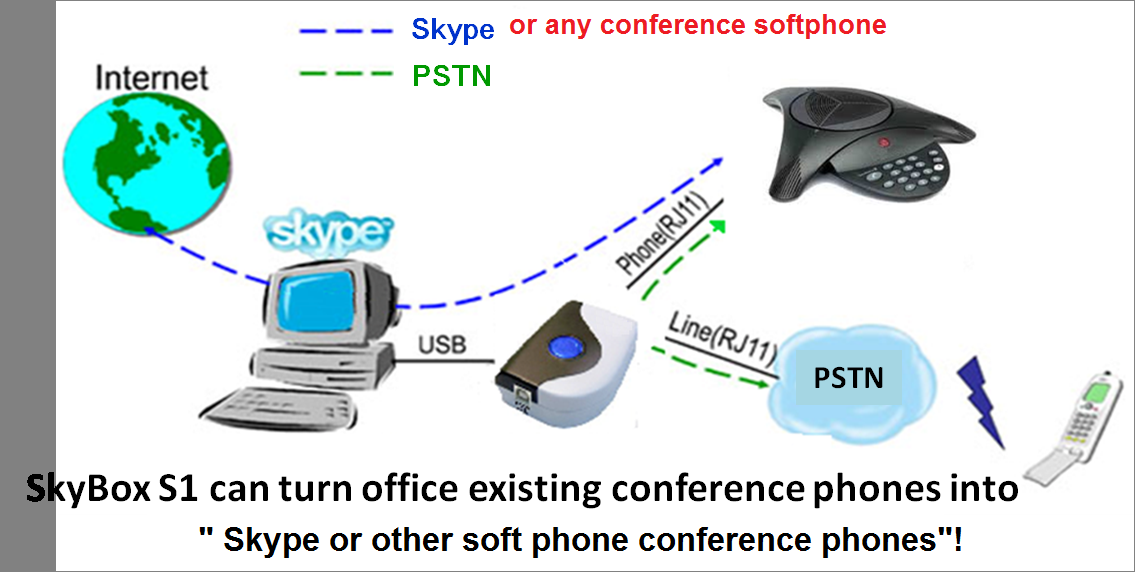 SkyBox S1 IM mode can bridge conference phone with any IM audio