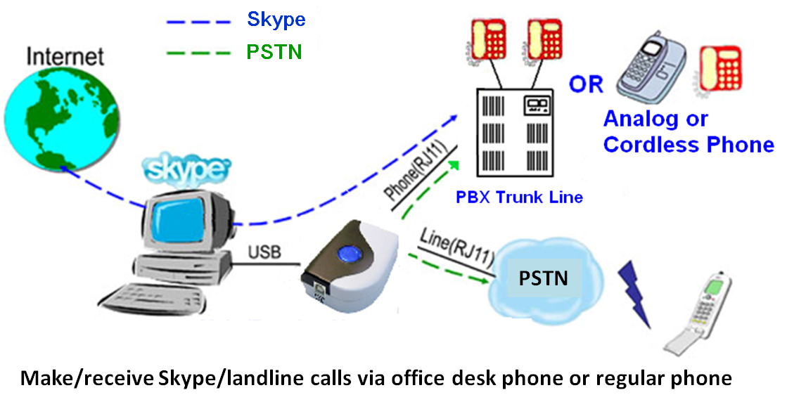 SkyBox S1 Skype/PSTN gateway for PBX and phone application  