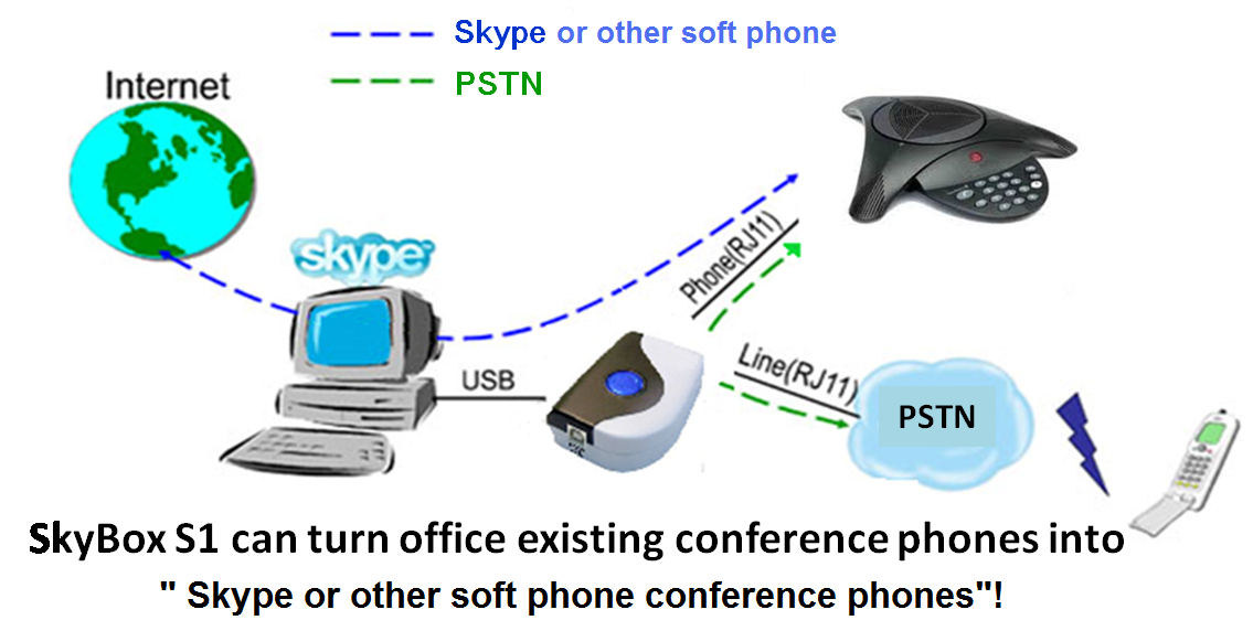SkyBox S1 turns analog conference phones into Skype conference phones