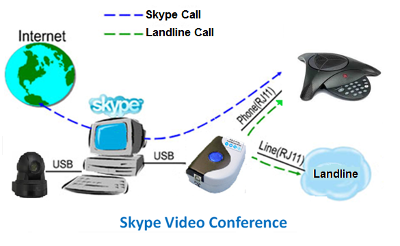 Regintech SkypeConf application